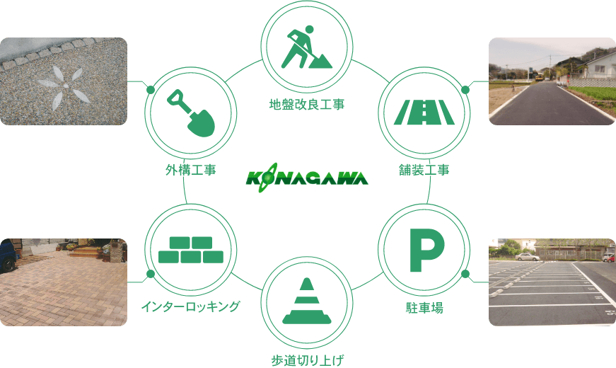 小名川土木のサービス図：地盤改良工事・塗装工事・駐車場・歩道切り上げ・インターロッキング・外構工事
