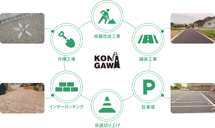 小名川土木のサービス図：地盤改良工事・塗装工事・駐車場・歩道切り上げ・インターロッキング・外構工事