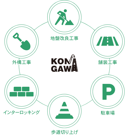 小名川土木のサービス図：地盤改良工事・塗装工事・駐車場・歩道切り上げ・インターロッキング・外構工事