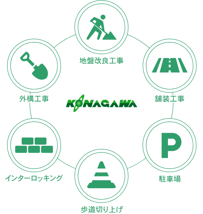 小名川土木のサービス図：地盤改良工事・塗装工事・駐車場・歩道切り上げ・インターロッキング・外構工事