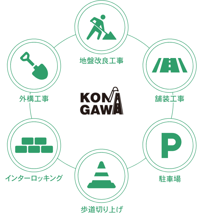小名川土木のサービス図：地盤改良工事・塗装工事・駐車場・歩道切り上げ・インターロッキング・外構工事
